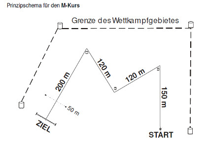 Prinzipschema für den M-Kurs